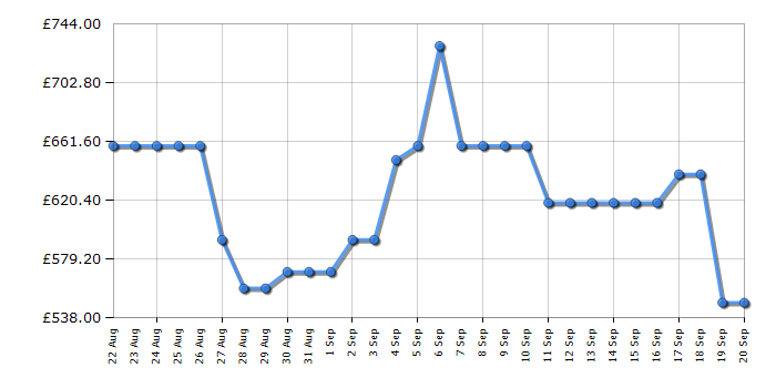 Cheapest price history chart for the AEG ORC7P321DW