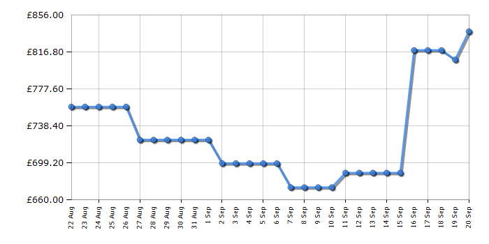 Cheapest price history chart for the AEG ORC7P321DX