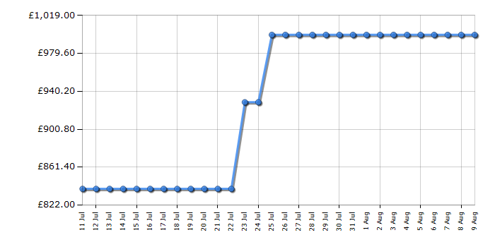 Cheapest price history chart for the AEG ORC8M321CX
