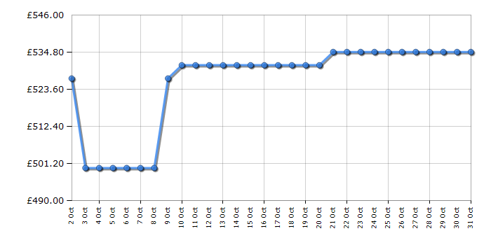 Cheapest price history chart for the AEG ORK6D391EW