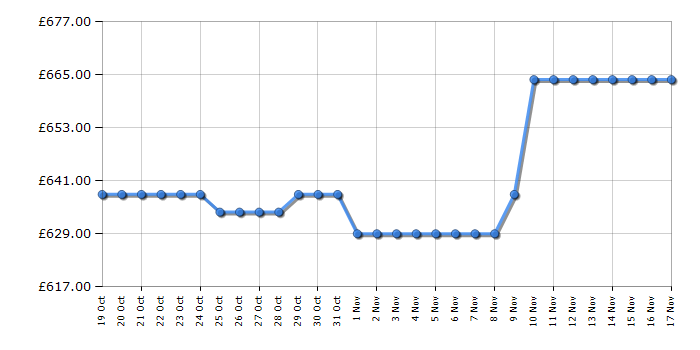 Cheapest price history chart for the AEG ORK7M391EW