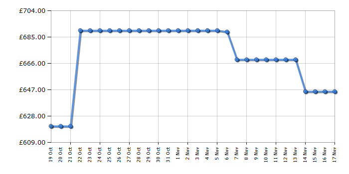 Cheapest price history chart for the AEG ORK7M391EX