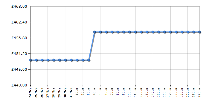 Cheapest price history chart for the AEG OS6AB50AK