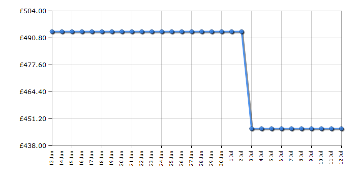 Cheapest price history chart for the AEG OS6AB50AM
