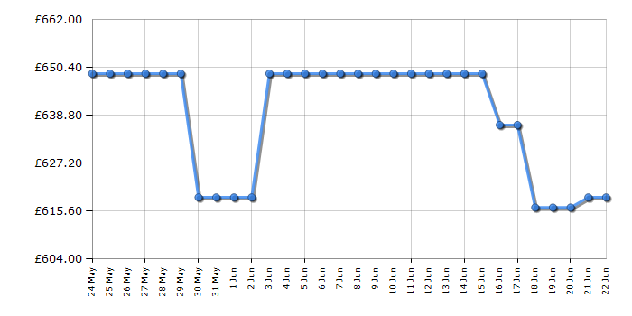 Cheapest price history chart for the AEG OS6PB50AK