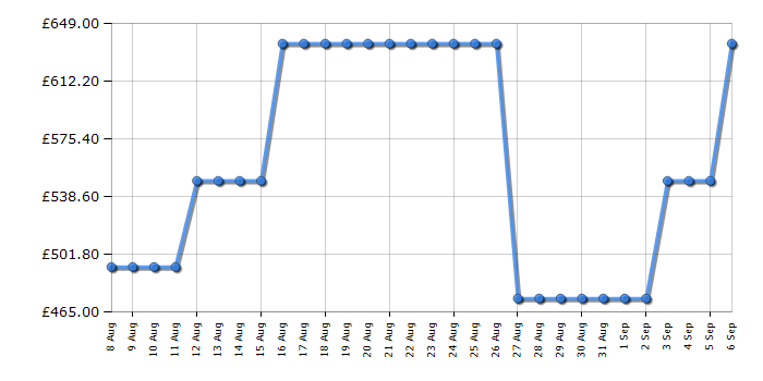 Cheapest price history chart for the AEG OS6PB50AM