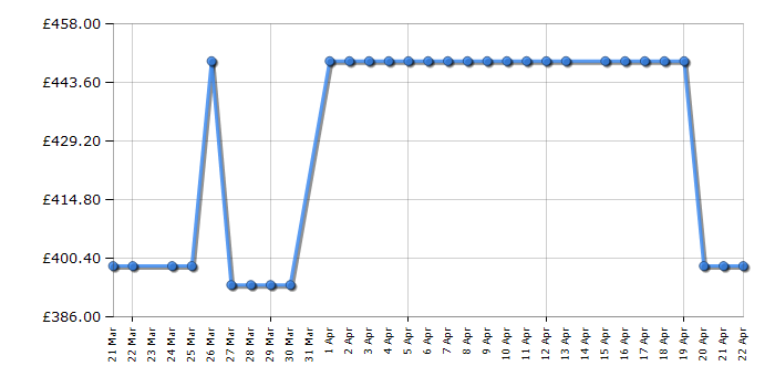 Cheapest price history chart for the AEG OSC3S181ES