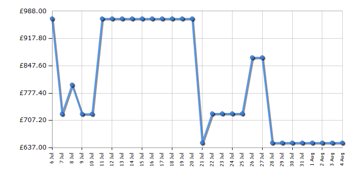 Cheapest price history chart for the AEG OSC6M191ES