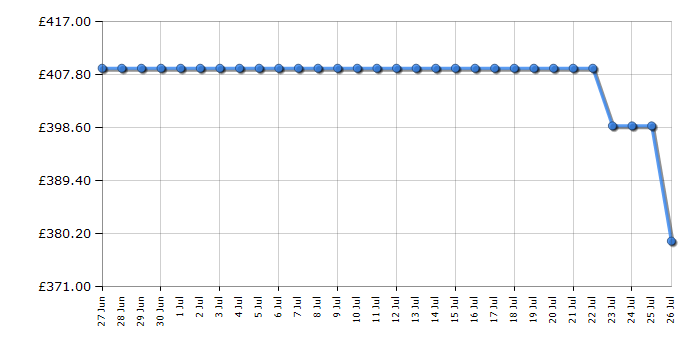 Cheapest price history chart for the AEG OT5OR141DW