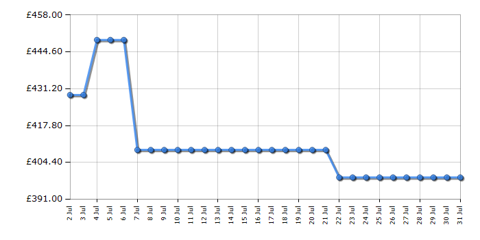 Cheapest price history chart for the AEG OT6LA811DW
