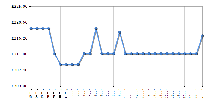 Cheapest price history chart for the AEG OU5AB20CK