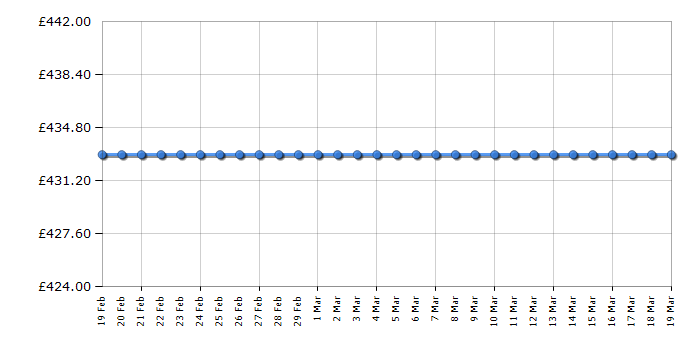 Cheapest price history chart for the AEG RCB53325MW