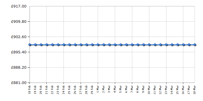 Cheapest price history chart for the AEG RCB53325VX