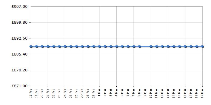 Cheapest price history chart for the AEG RCB53725VW