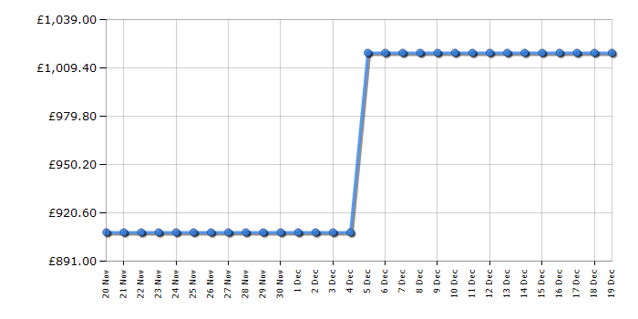 Cheapest price history chart for the AEG RCB732E4MG