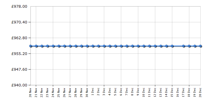 Cheapest price history chart for the AEG RCB732E5MB