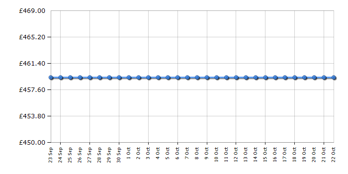 Cheapest price history chart for the AEG RKB738E3MB