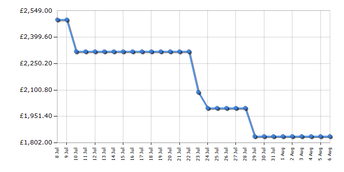 Cheapest price history chart for the AEG RMB954E9VX