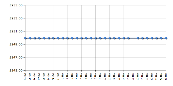 Cheapest price history chart for the AEG S63300KDX0