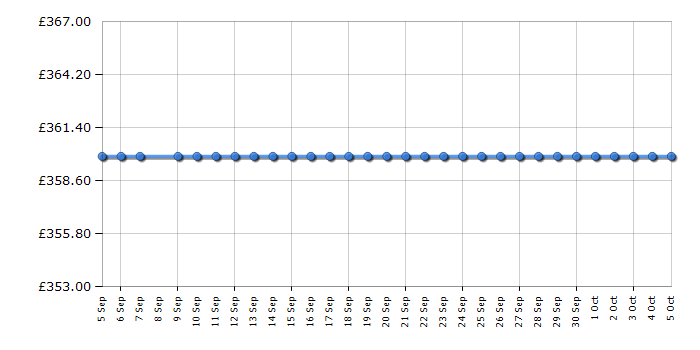 Cheapest price history chart for the AEG S73400CNS0