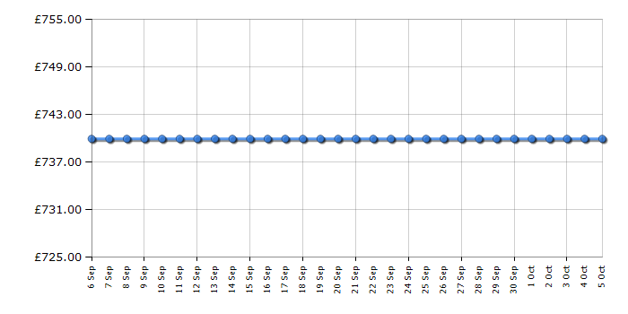 Cheapest price history chart for the AEG S73800KMX0