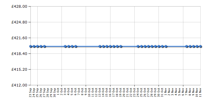 Cheapest price history chart for the AEG SKS81240F0