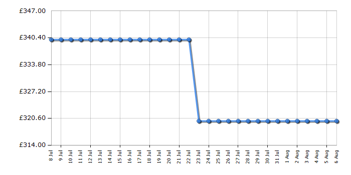 Cheapest price history chart for the AEG SO64IA0SCB