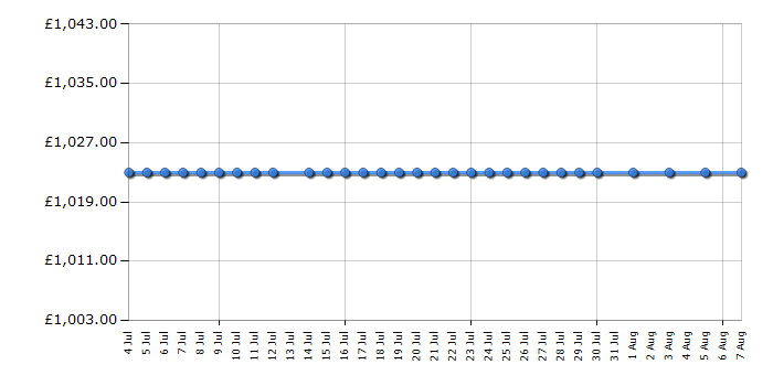 Cheapest price history chart for the AEG SWS98820G0