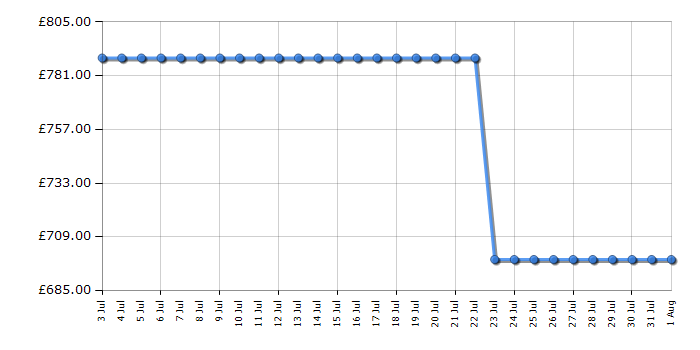 Cheapest price history chart for the AEG TB7NA181ES