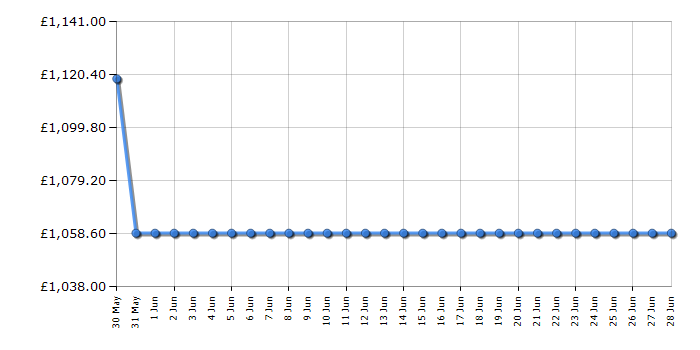 Cheapest price history chart for the AEG TB8SB731AB