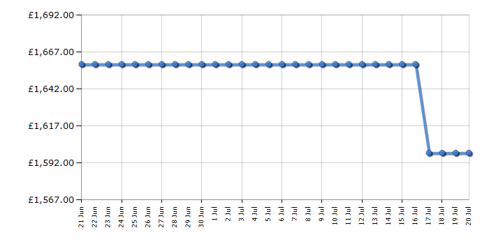 Cheapest price history chart for the AEG TC8NK7T