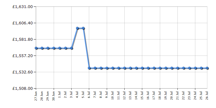 Cheapest price history chart for the AEG TCH74B01FZ