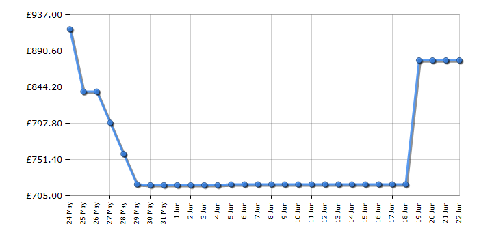 Cheapest price history chart for the AEG TE7PB731AB