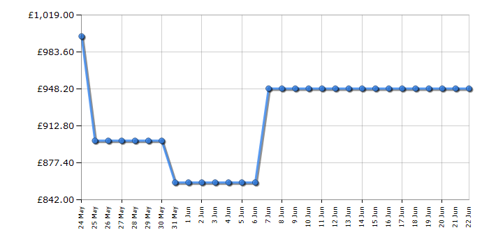 Cheapest price history chart for the AEG TE7PB731AT