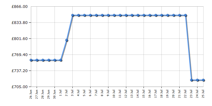 Cheapest price history chart for the AEG TF6DS181ES