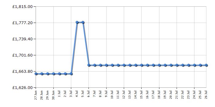 Cheapest price history chart for the AEG TH84CB03FB
