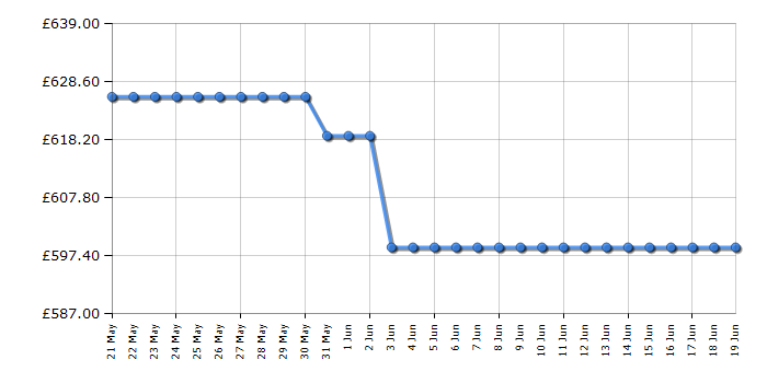 Cheapest price history chart for the AEG TI64IB10FB