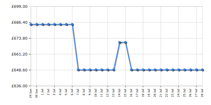 Cheapest price history chart for the AEG TI64IG00FZ