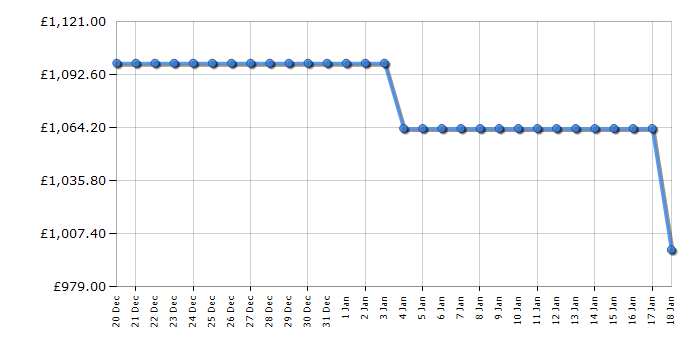 Cheapest price history chart for the AEG TI84IB00FZ