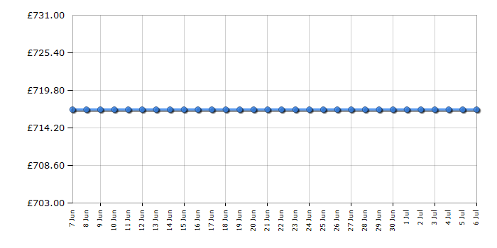 Cheapest price history chart for the AEG TI84IB10FB