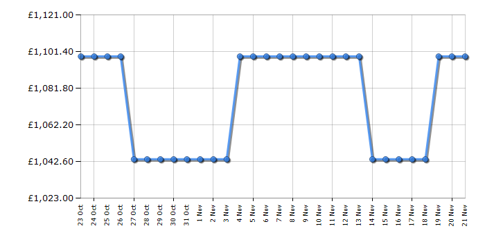 Cheapest price history chart for the AEG TI84IF00FZ