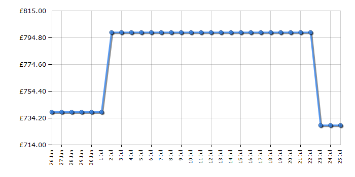 Cheapest price history chart for the AEG TK6DS181ES
