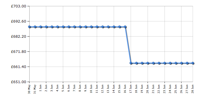 Cheapest price history chart for the AEG TK6NK501B