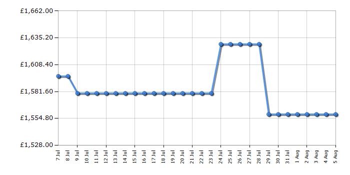 Cheapest price history chart for the AEG TK85IM30FZ
