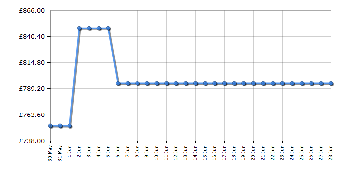 Cheapest price history chart for the AEG TK8NK721B