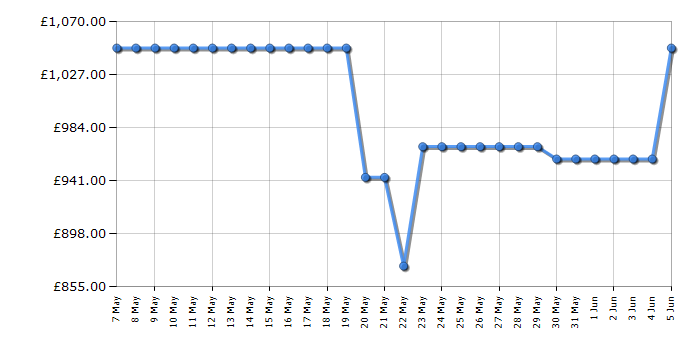 Cheapest price history chart for the AEG TK8NK721T