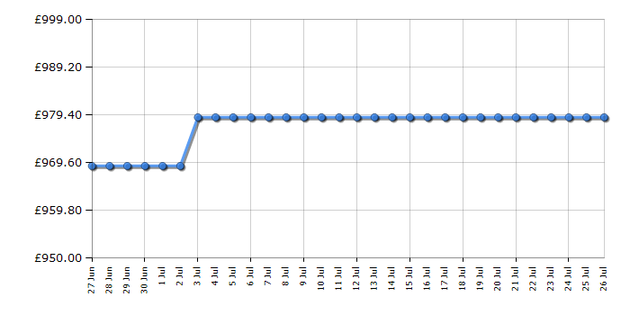 Cheapest price history chart for the AEG TK95IN00FB
