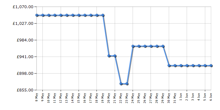 Cheapest price history chart for the AEG TK9NK821B