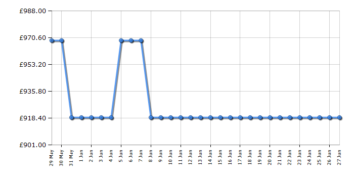 Cheapest price history chart for the AEG TK9NK821T