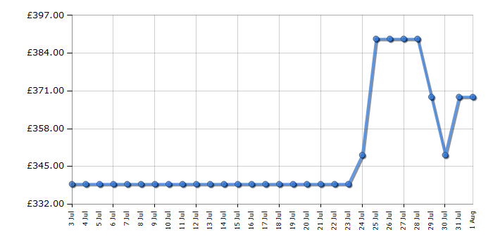 Cheapest price history chart for the AEG TN64IA00FB